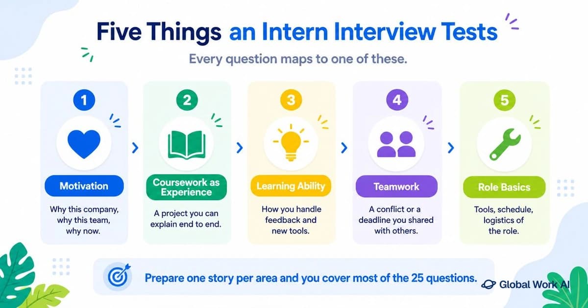 Five things an internship interview tests