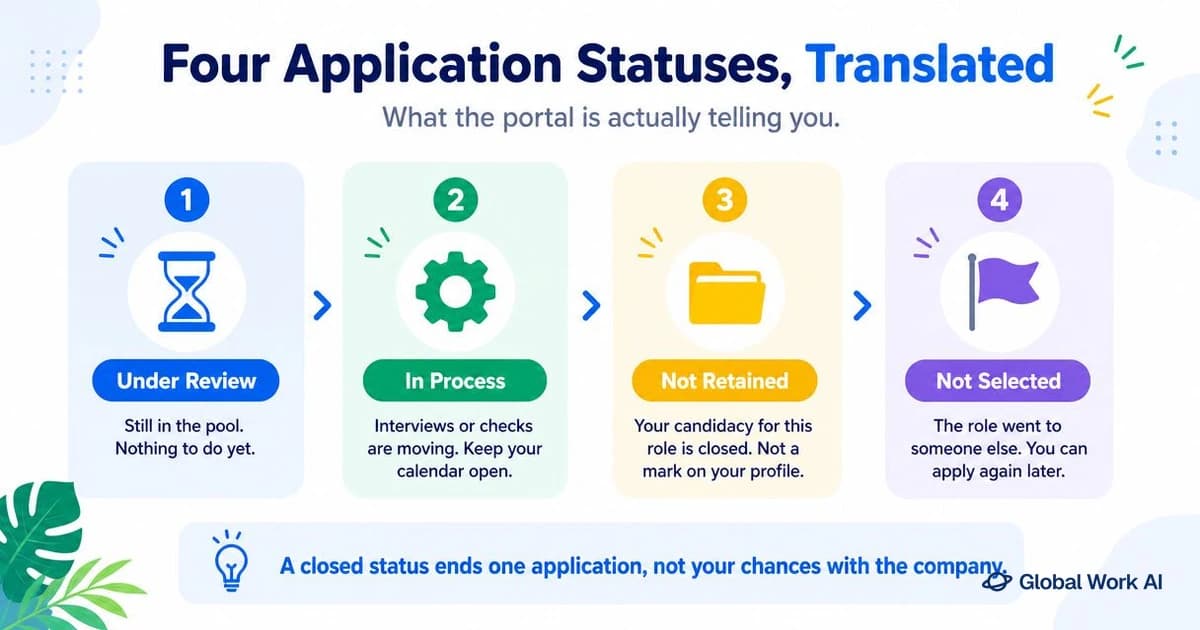 Four application statuses translated