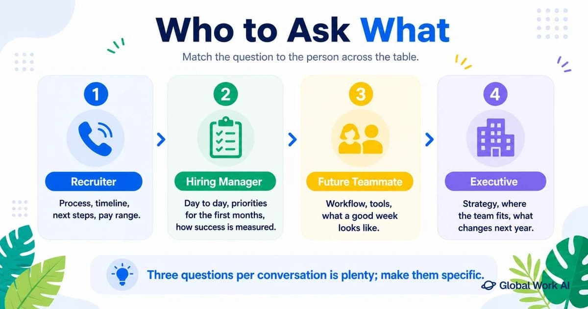 Who to ask what at each interview stage